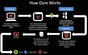 Dyre Trojan work