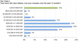 Cyber Attacks cost Companies